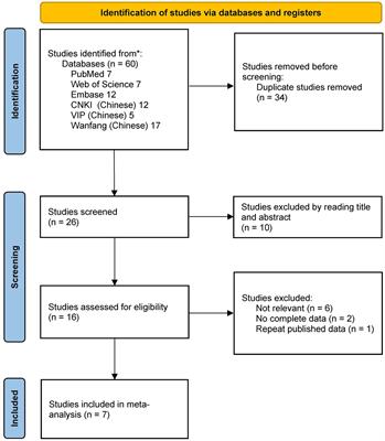 Association between UCP2 gene 3’UTR I/D and A55V polymorphisms and neural tube defects susceptibility: systematic review, meta-analysis, and trial sequential analysis